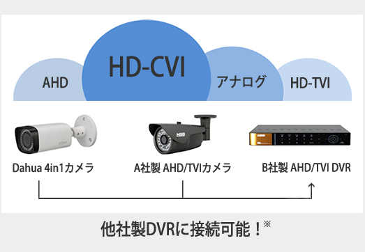他社製DVRに接続可能