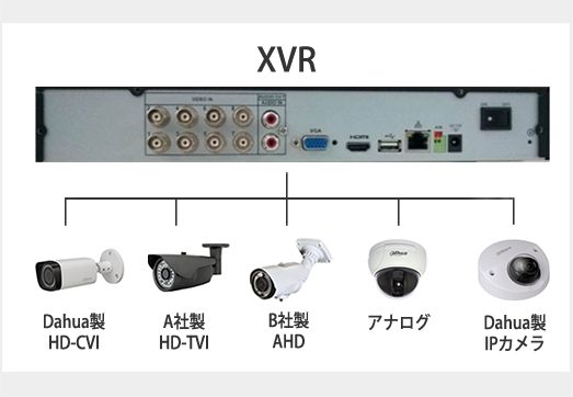 XVR 5種のカメラ規格に対応可能なマルチレコーダー
