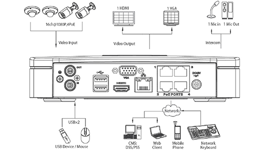 システム構成 DHI-NVR4116-P