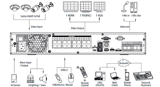 システム構成 DHI-NVR4416-16P
